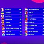 Franse wint voor de vierde keer op rij de Junior Eurovision 2025, terwijl Spanje zich goed positioneert